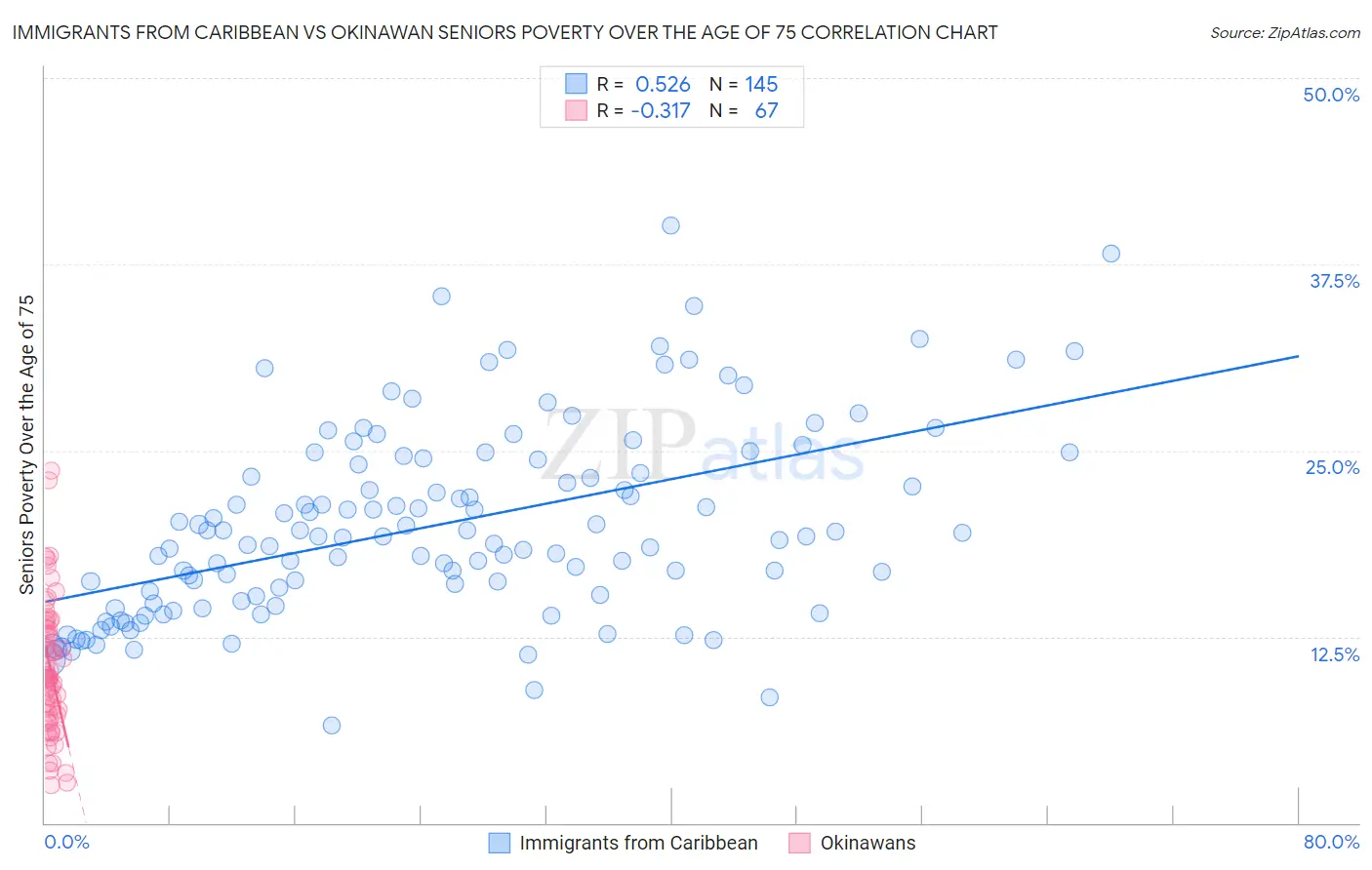 Immigrants from Caribbean vs Okinawan Seniors Poverty Over the Age of 75