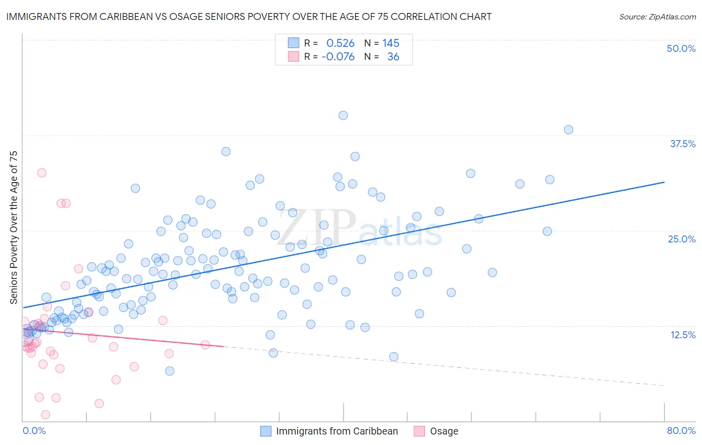 Immigrants from Caribbean vs Osage Seniors Poverty Over the Age of 75
