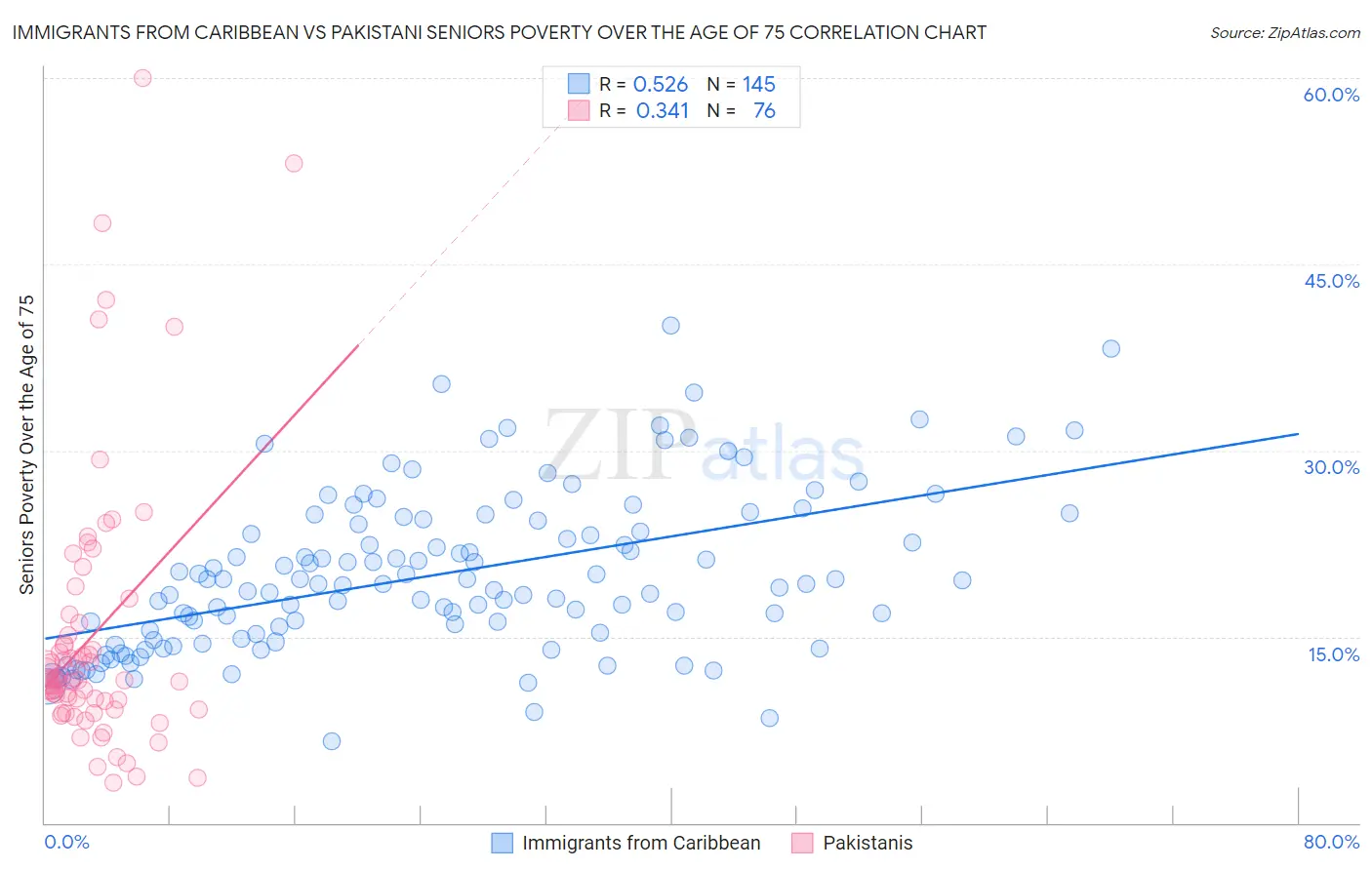 Immigrants from Caribbean vs Pakistani Seniors Poverty Over the Age of 75