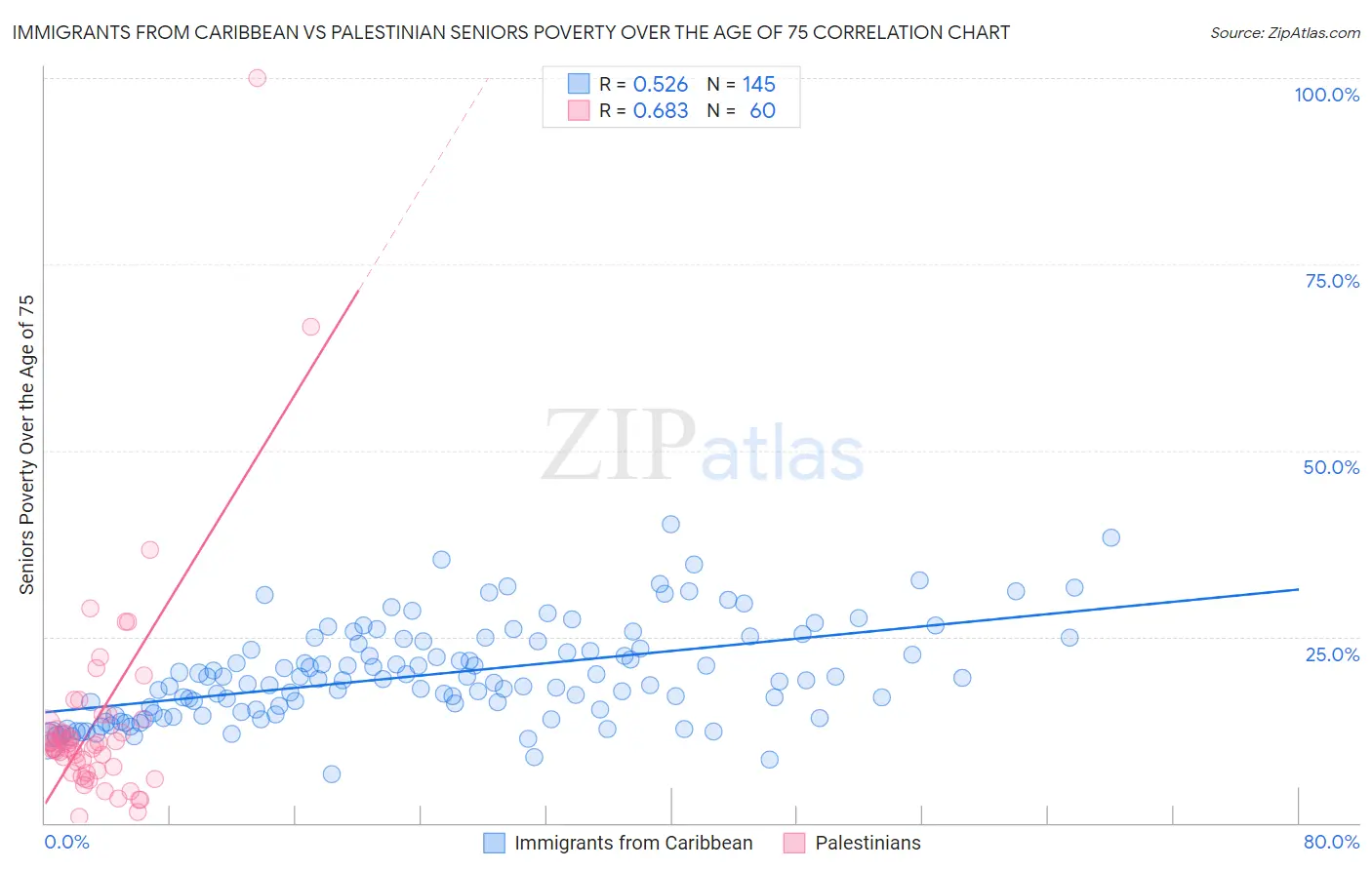 Immigrants from Caribbean vs Palestinian Seniors Poverty Over the Age of 75
