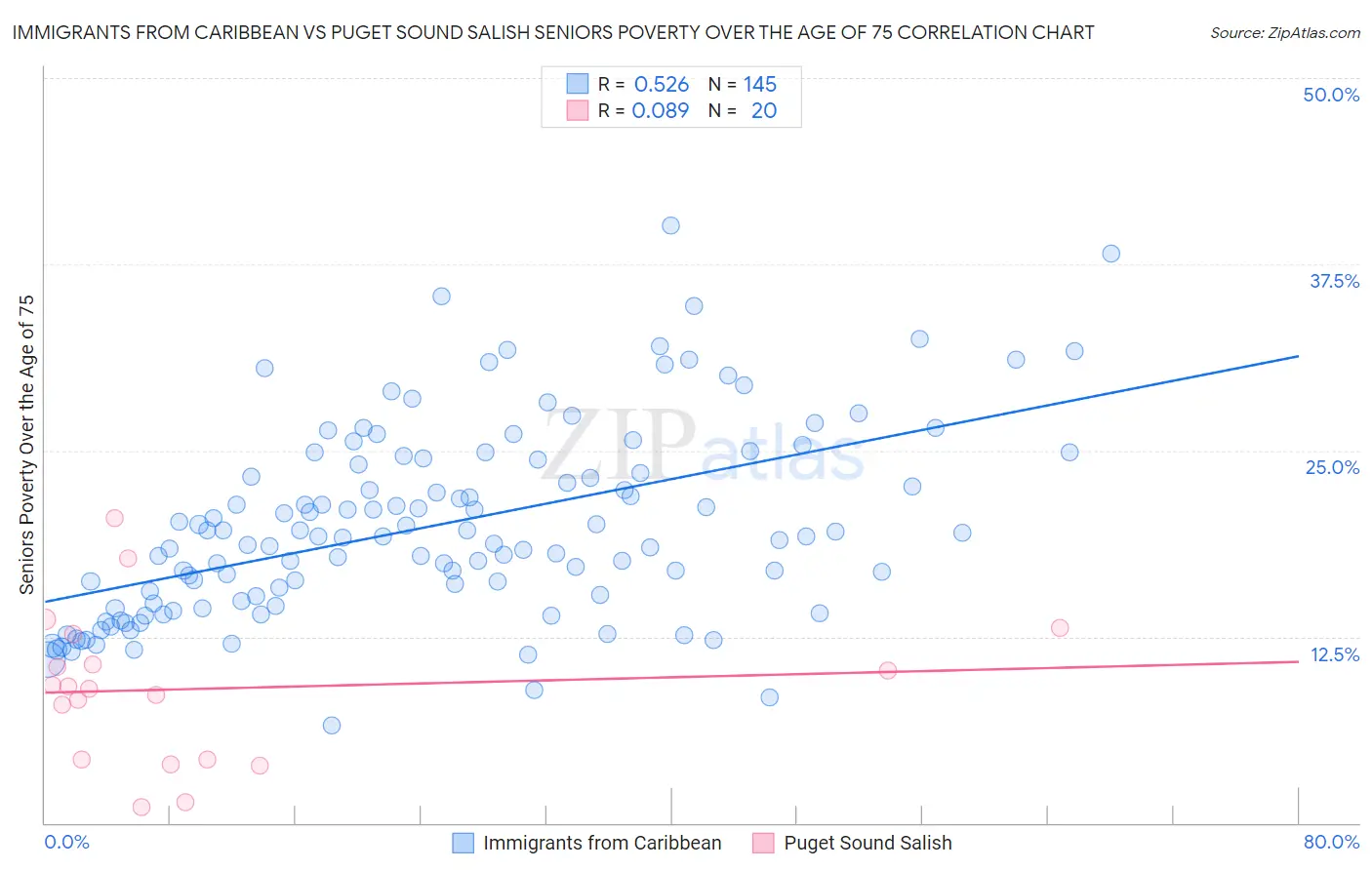 Immigrants from Caribbean vs Puget Sound Salish Seniors Poverty Over the Age of 75