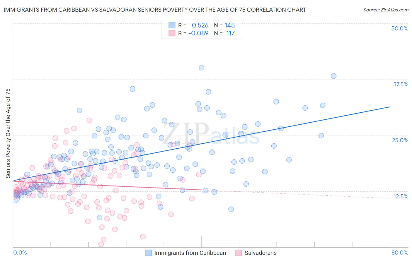 Immigrants from Caribbean vs Salvadoran Seniors Poverty Over the Age of 75