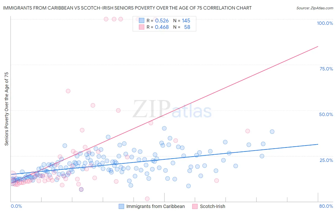 Immigrants from Caribbean vs Scotch-Irish Seniors Poverty Over the Age of 75