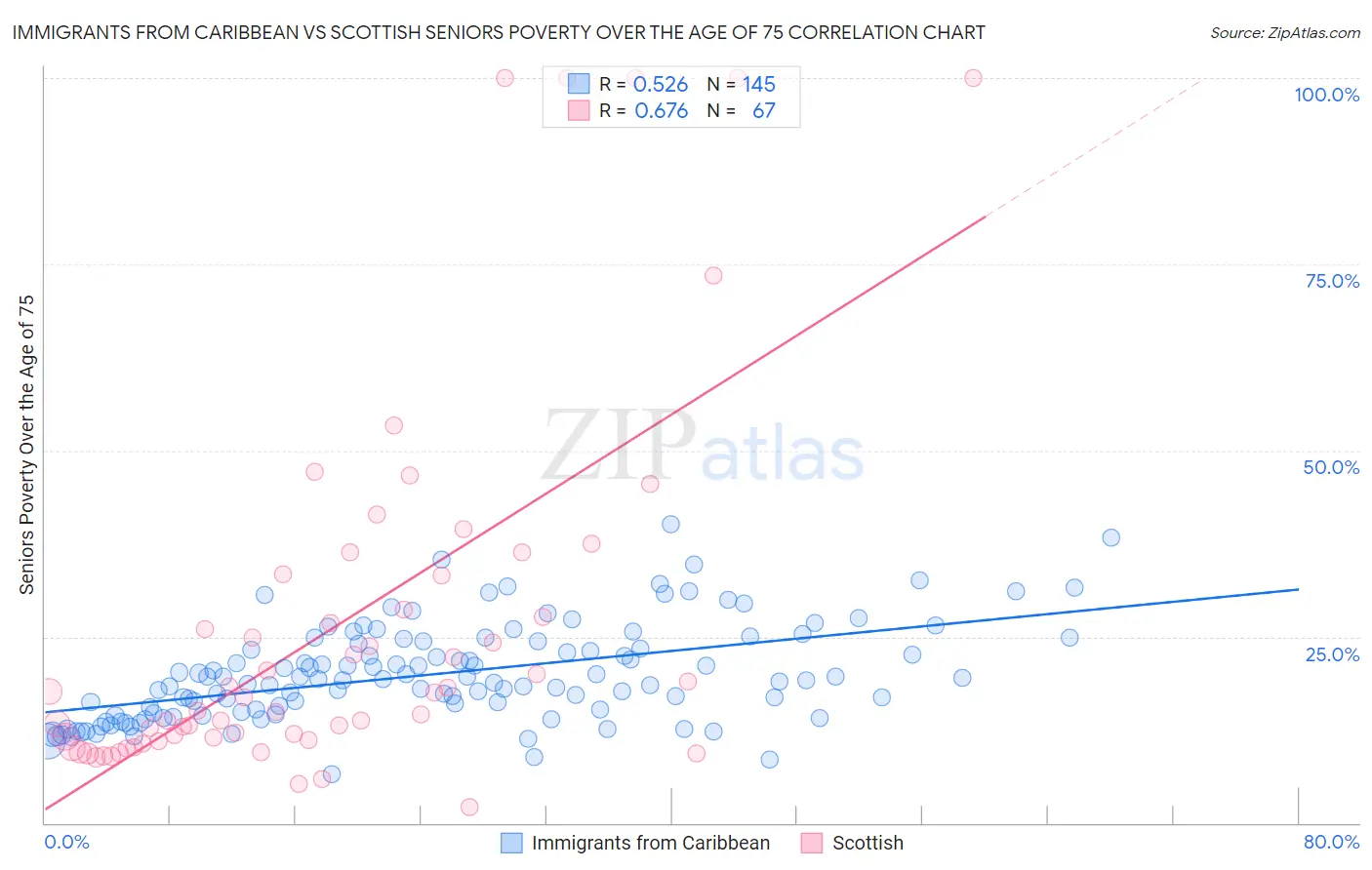 Immigrants from Caribbean vs Scottish Seniors Poverty Over the Age of 75