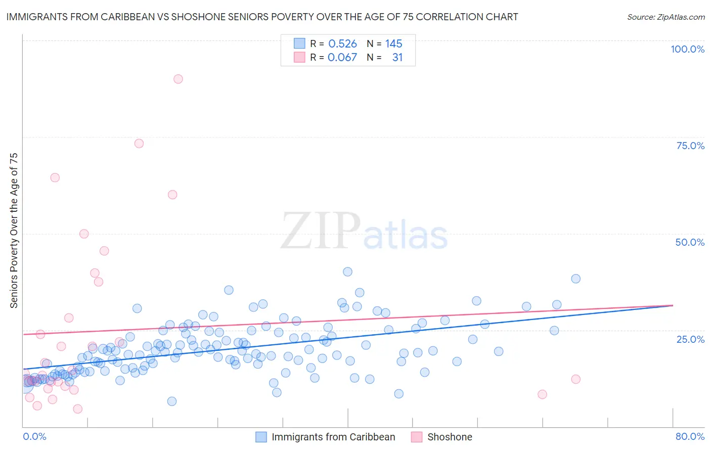 Immigrants from Caribbean vs Shoshone Seniors Poverty Over the Age of 75