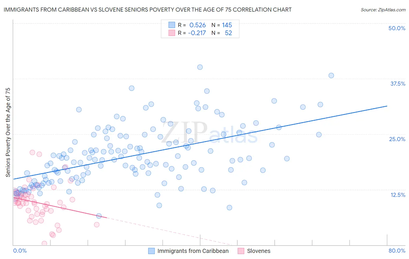 Immigrants from Caribbean vs Slovene Seniors Poverty Over the Age of 75