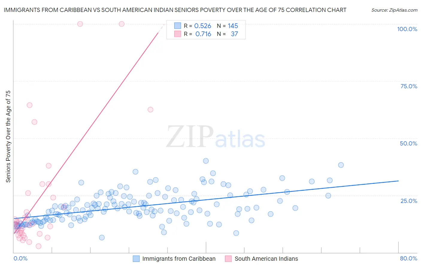 Immigrants from Caribbean vs South American Indian Seniors Poverty Over the Age of 75