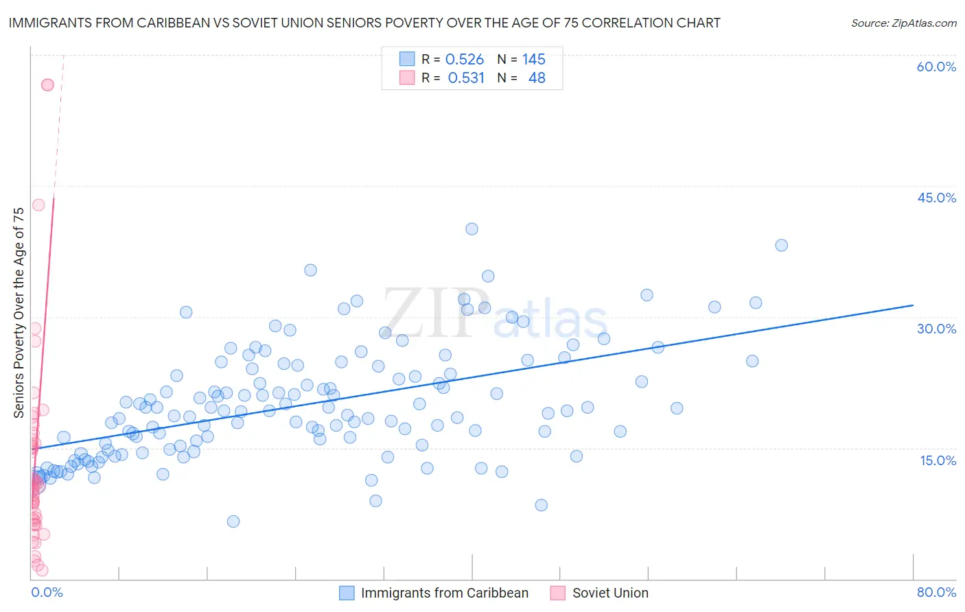 Immigrants from Caribbean vs Soviet Union Seniors Poverty Over the Age of 75