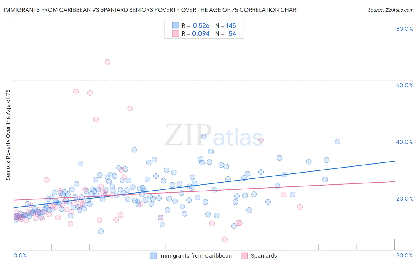 Immigrants from Caribbean vs Spaniard Seniors Poverty Over the Age of 75
