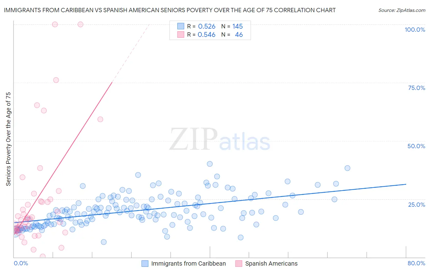 Immigrants from Caribbean vs Spanish American Seniors Poverty Over the Age of 75