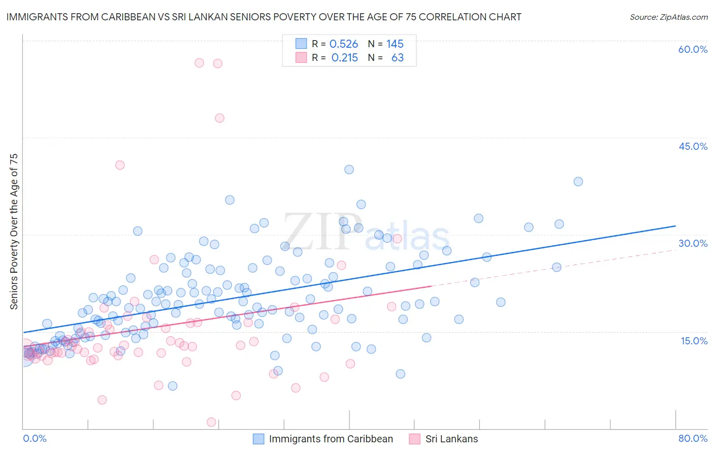 Immigrants from Caribbean vs Sri Lankan Seniors Poverty Over the Age of 75