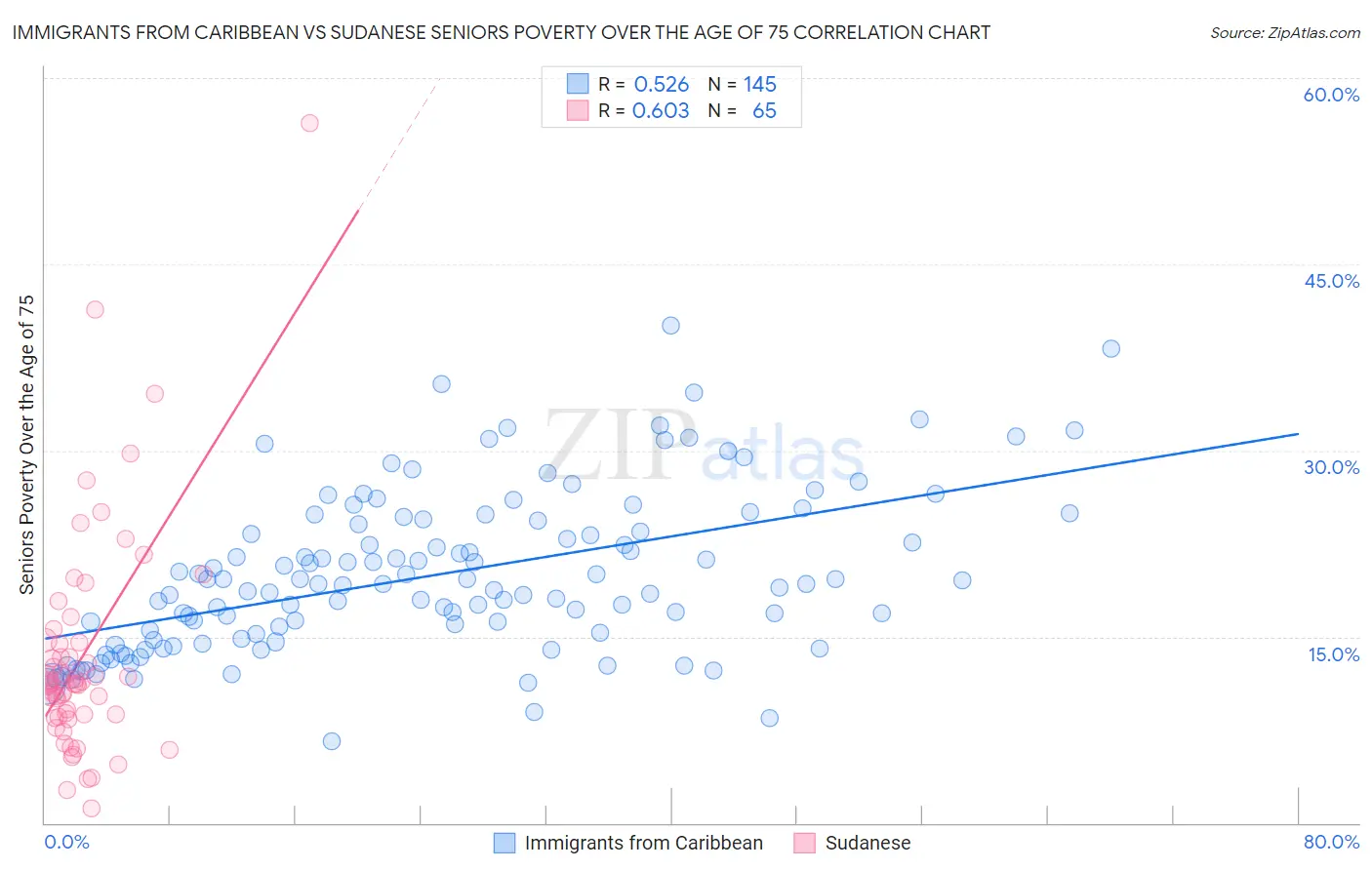 Immigrants from Caribbean vs Sudanese Seniors Poverty Over the Age of 75