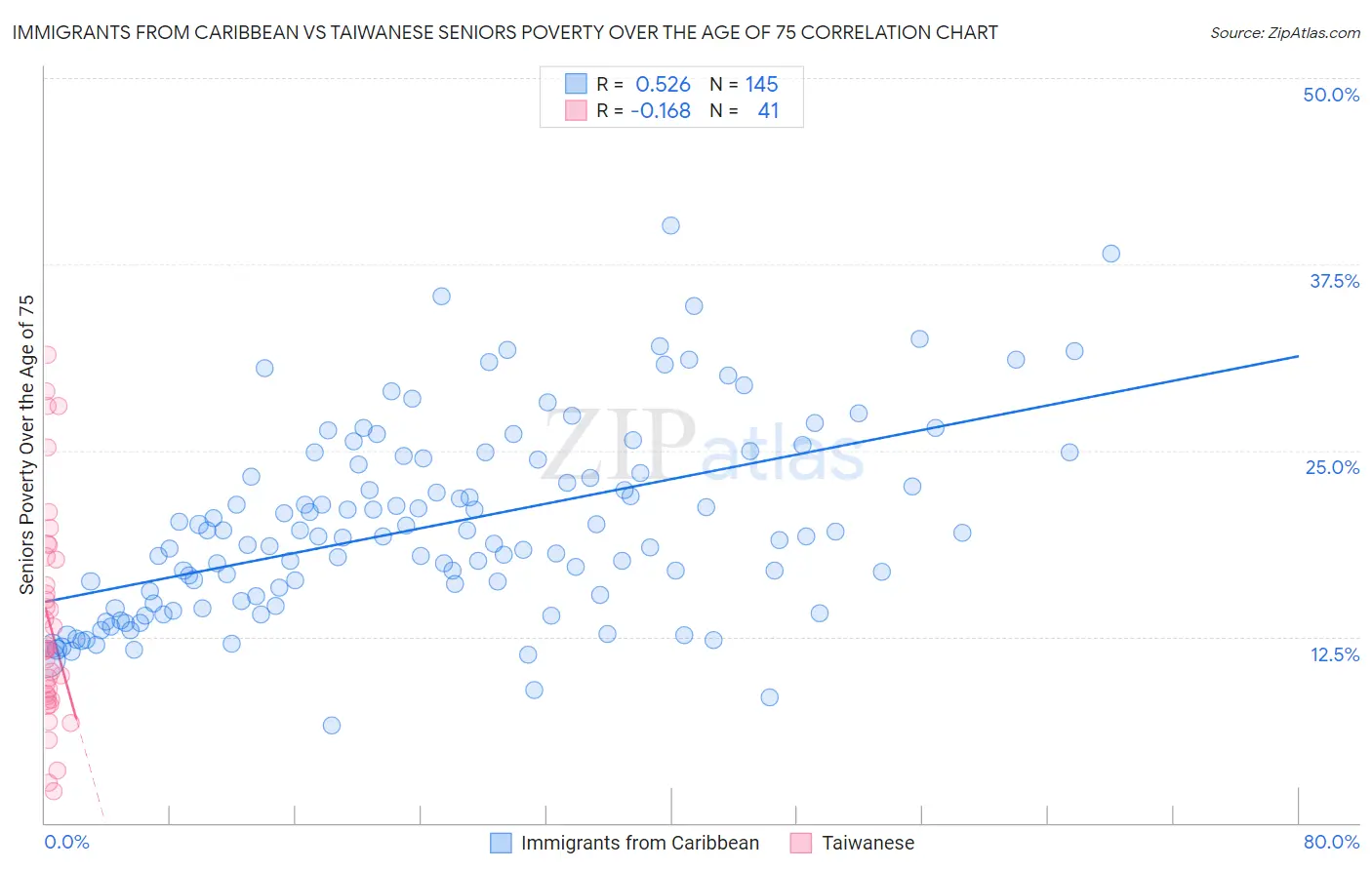 Immigrants from Caribbean vs Taiwanese Seniors Poverty Over the Age of 75