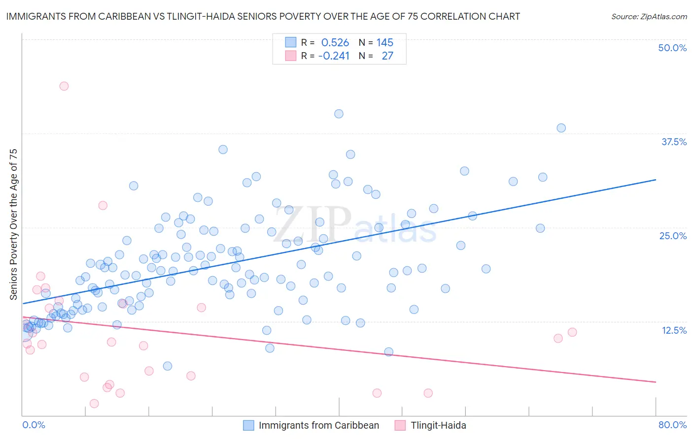 Immigrants from Caribbean vs Tlingit-Haida Seniors Poverty Over the Age of 75