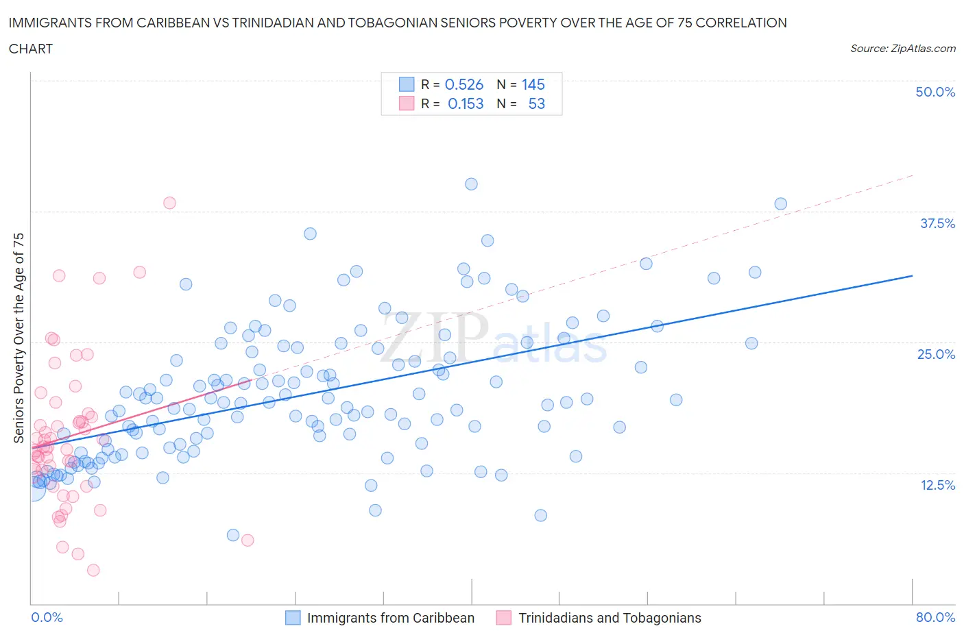 Immigrants from Caribbean vs Trinidadian and Tobagonian Seniors Poverty Over the Age of 75