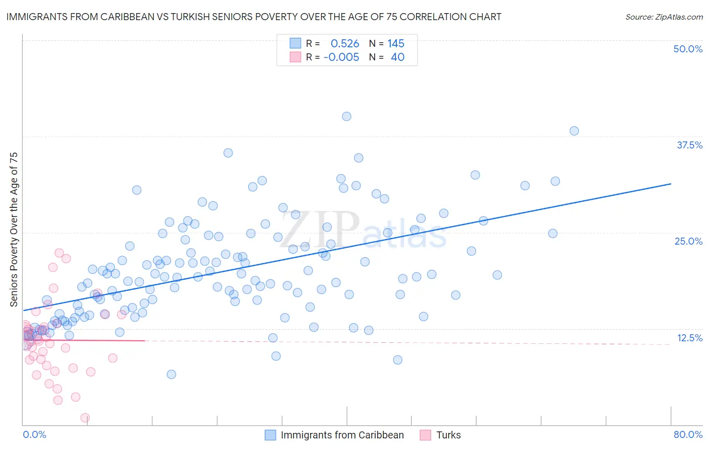 Immigrants from Caribbean vs Turkish Seniors Poverty Over the Age of 75