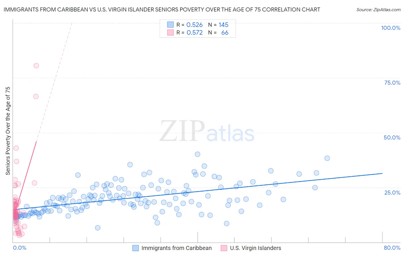 Immigrants from Caribbean vs U.S. Virgin Islander Seniors Poverty Over the Age of 75