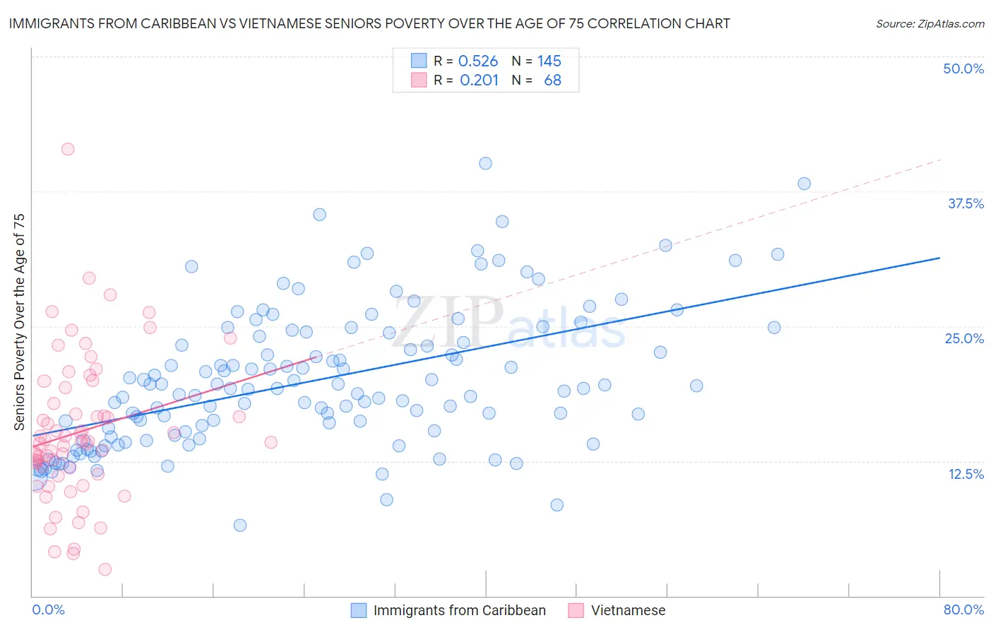 Immigrants from Caribbean vs Vietnamese Seniors Poverty Over the Age of 75