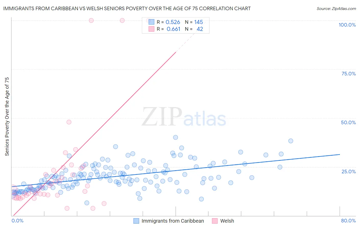 Immigrants from Caribbean vs Welsh Seniors Poverty Over the Age of 75