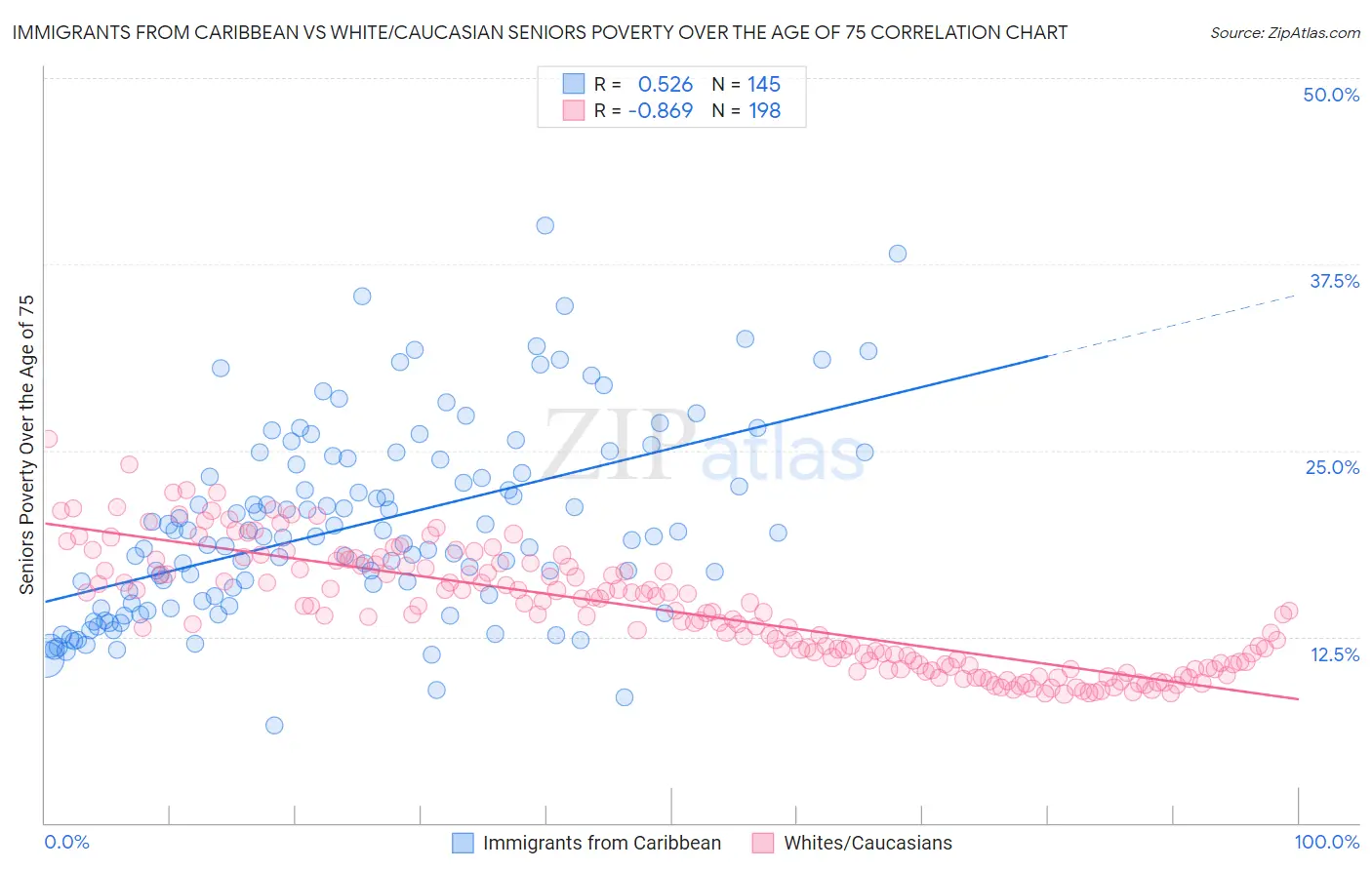 Immigrants from Caribbean vs White/Caucasian Seniors Poverty Over the Age of 75