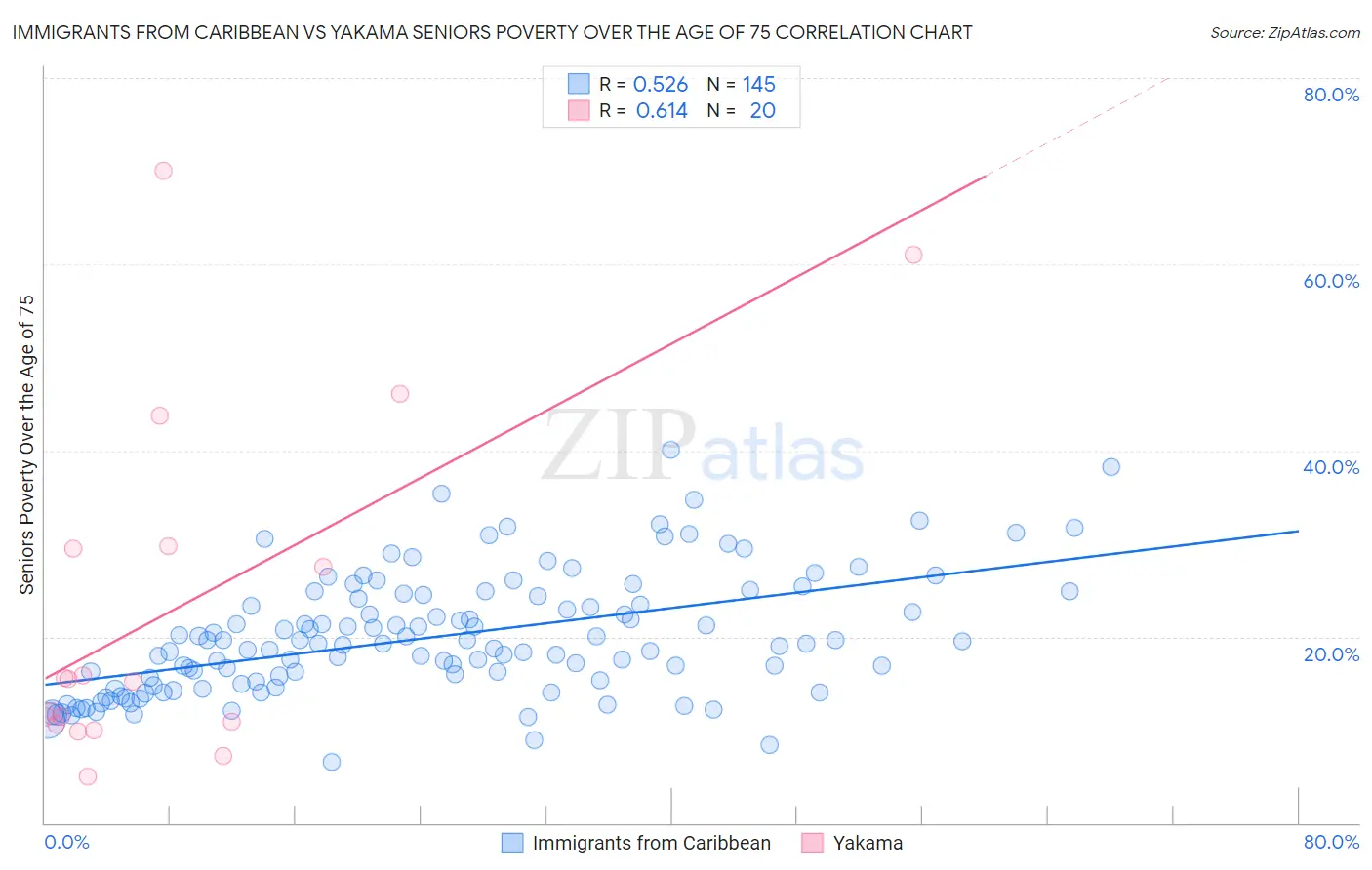 Immigrants from Caribbean vs Yakama Seniors Poverty Over the Age of 75