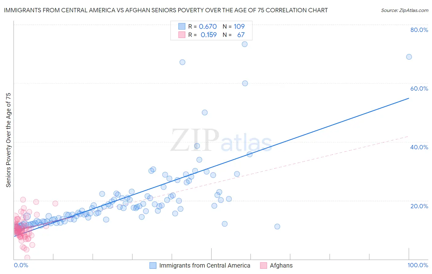 Immigrants from Central America vs Afghan Seniors Poverty Over the Age of 75