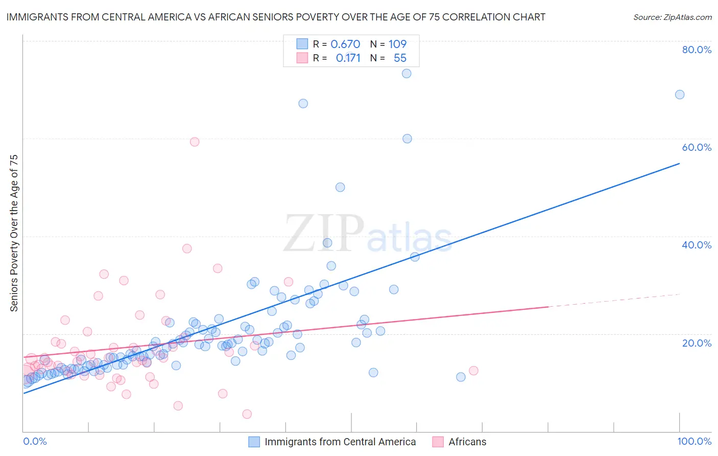 Immigrants from Central America vs African Seniors Poverty Over the Age of 75