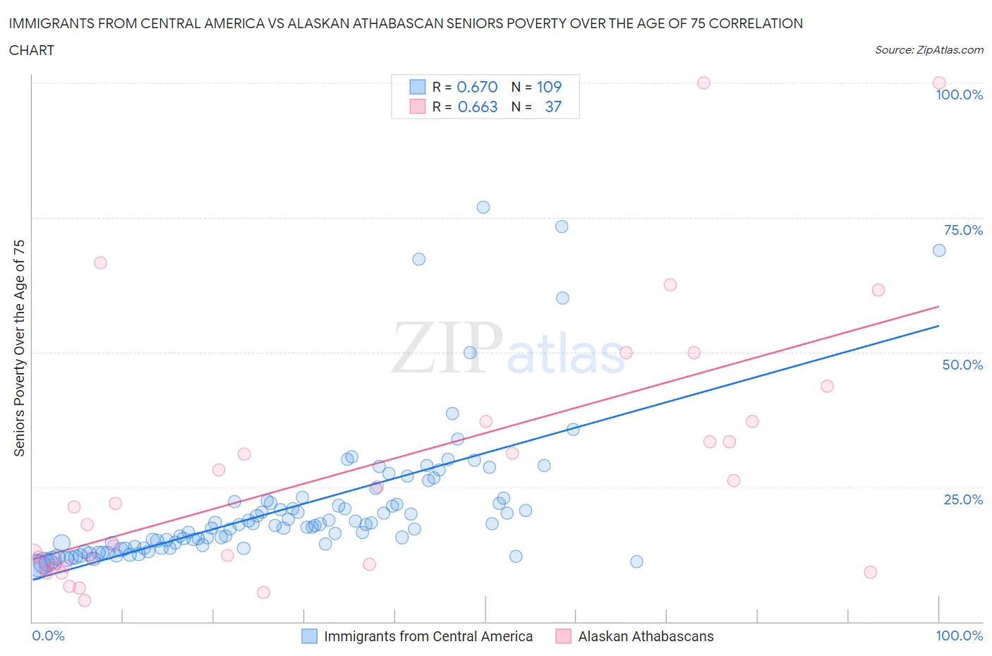 Immigrants from Central America vs Alaskan Athabascan Seniors Poverty Over the Age of 75