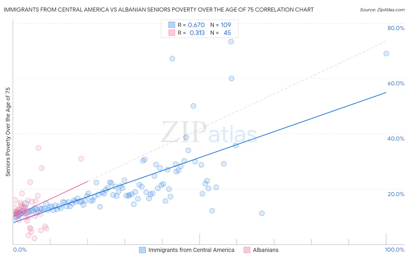 Immigrants from Central America vs Albanian Seniors Poverty Over the Age of 75