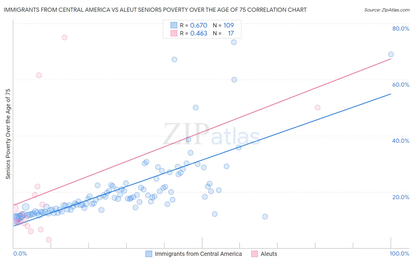 Immigrants from Central America vs Aleut Seniors Poverty Over the Age of 75