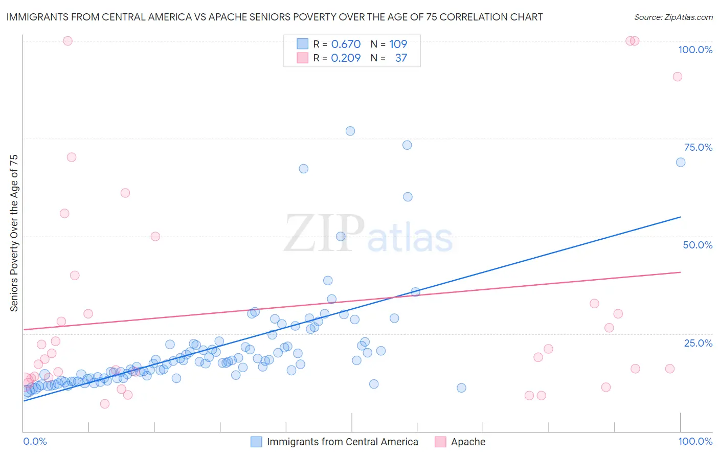 Immigrants from Central America vs Apache Seniors Poverty Over the Age of 75