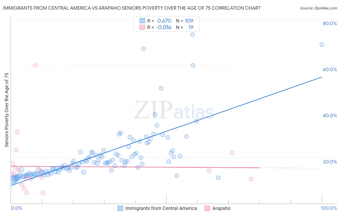 Immigrants from Central America vs Arapaho Seniors Poverty Over the Age of 75
