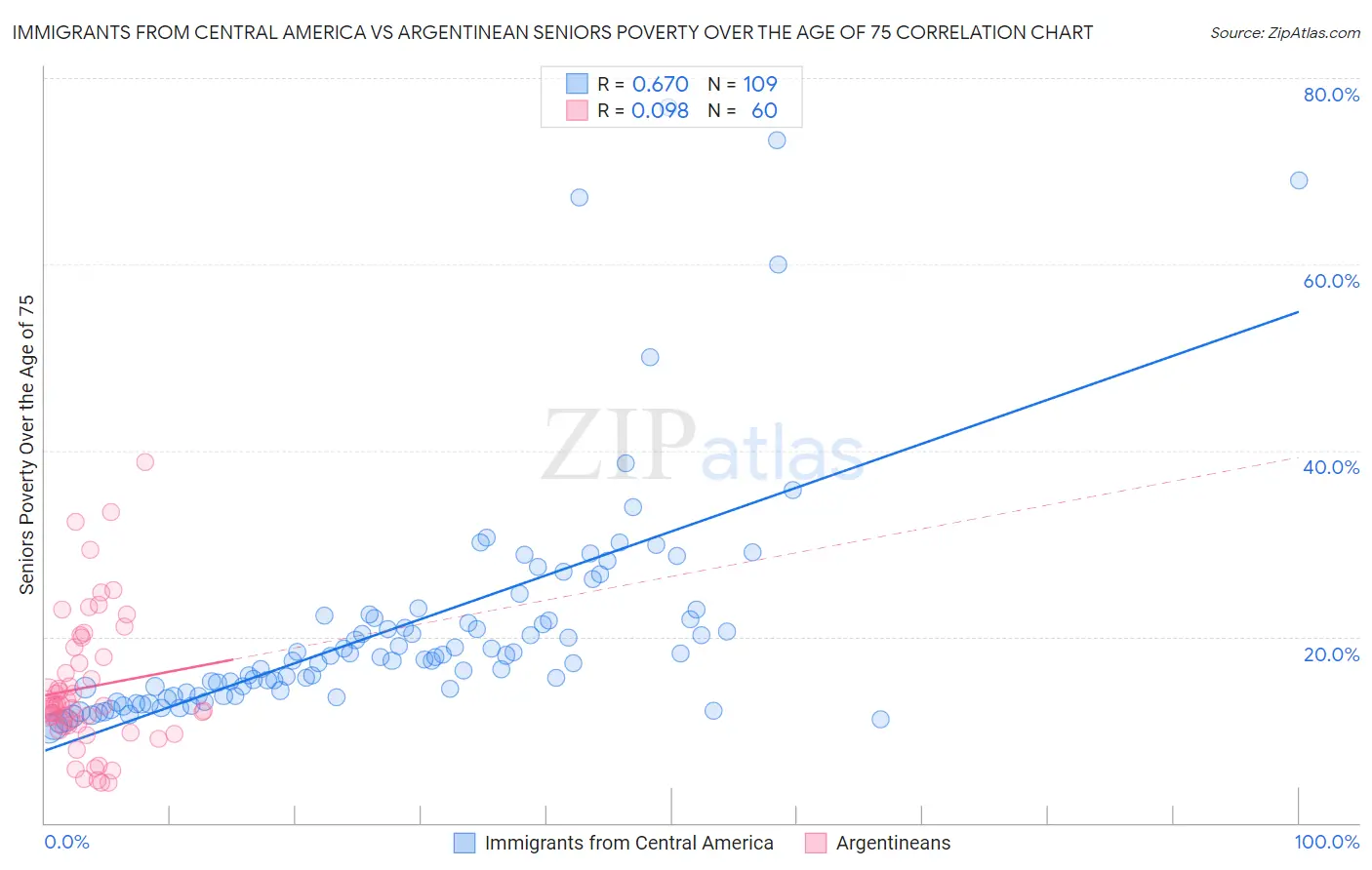 Immigrants from Central America vs Argentinean Seniors Poverty Over the Age of 75
