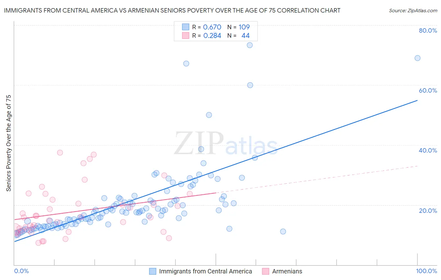 Immigrants from Central America vs Armenian Seniors Poverty Over the Age of 75