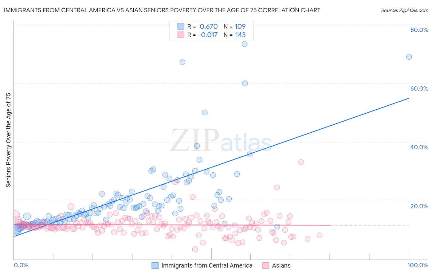 Immigrants from Central America vs Asian Seniors Poverty Over the Age of 75