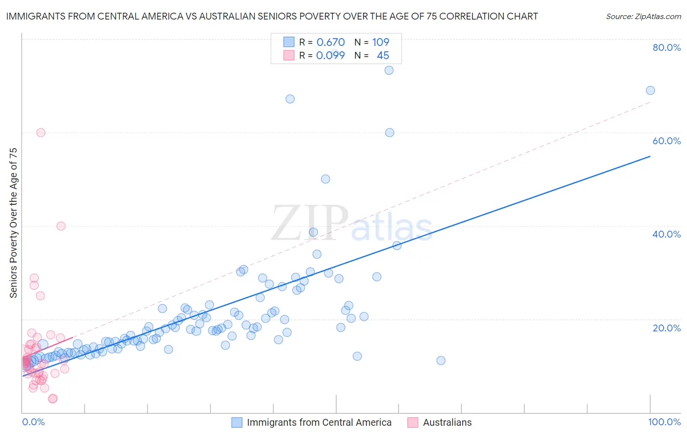 Immigrants from Central America vs Australian Seniors Poverty Over the Age of 75