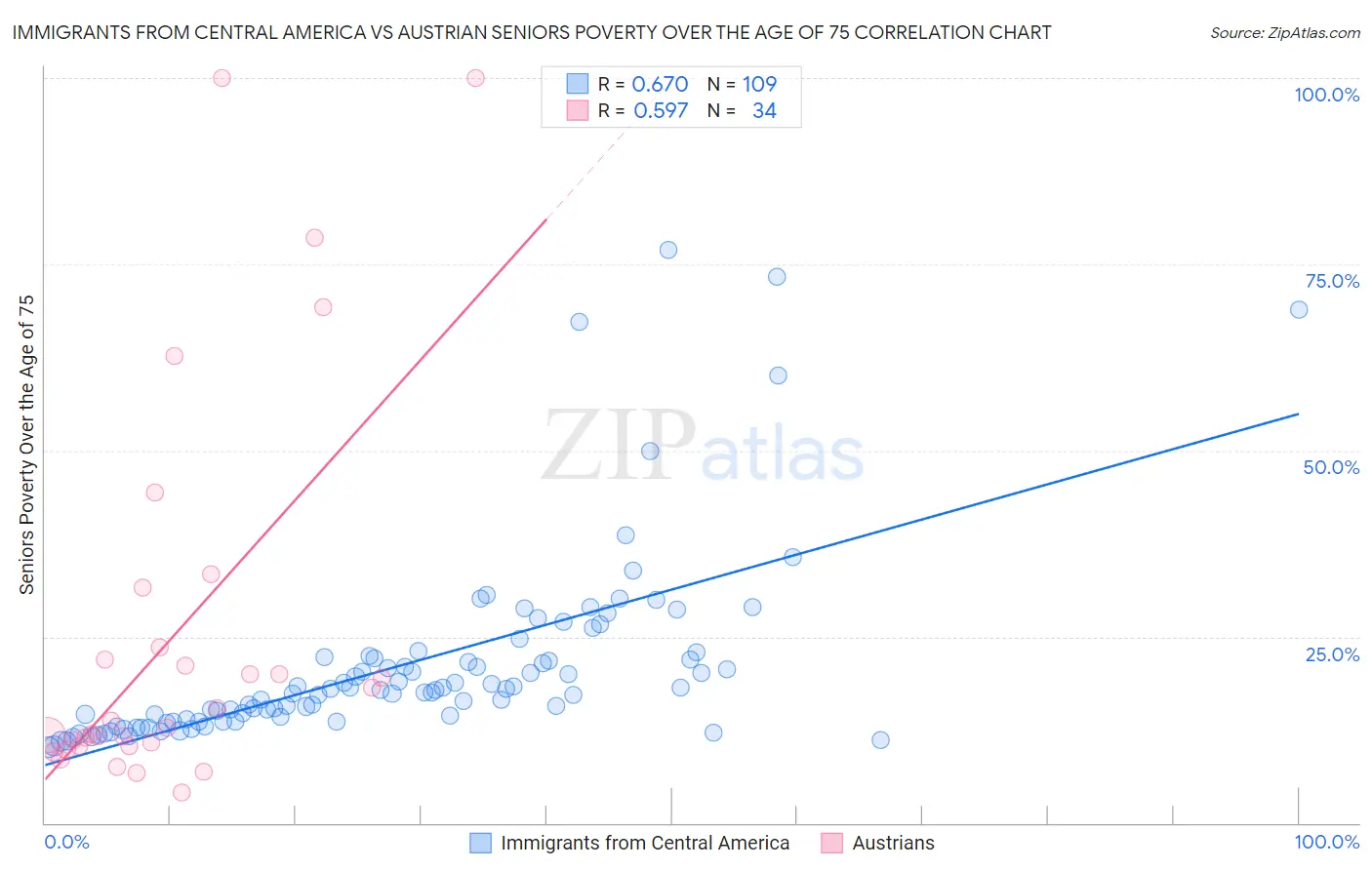 Immigrants from Central America vs Austrian Seniors Poverty Over the Age of 75