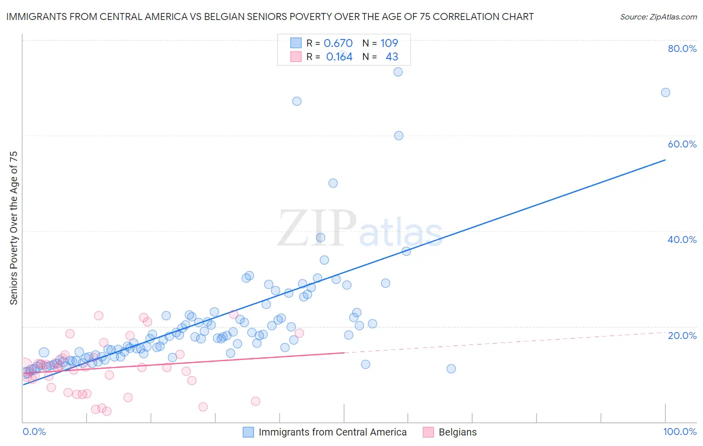 Immigrants from Central America vs Belgian Seniors Poverty Over the Age of 75