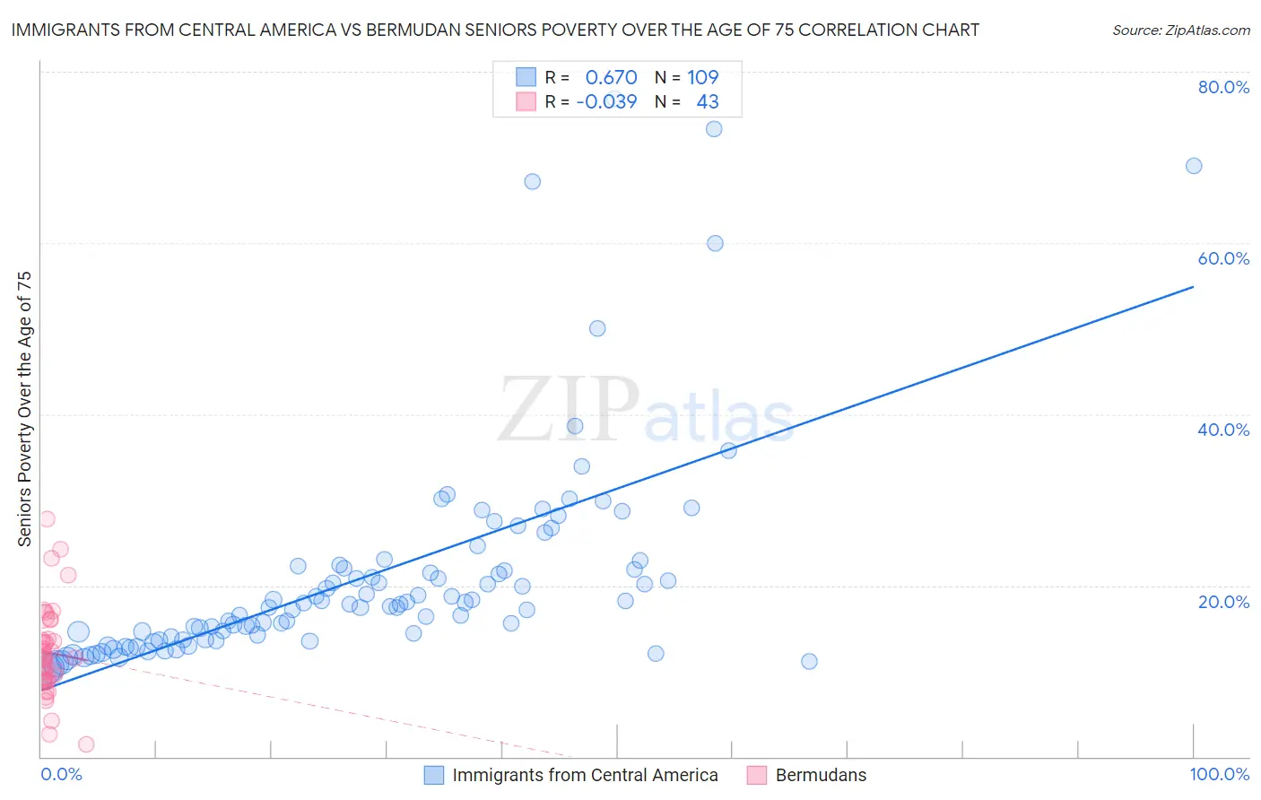 Immigrants from Central America vs Bermudan Seniors Poverty Over the Age of 75