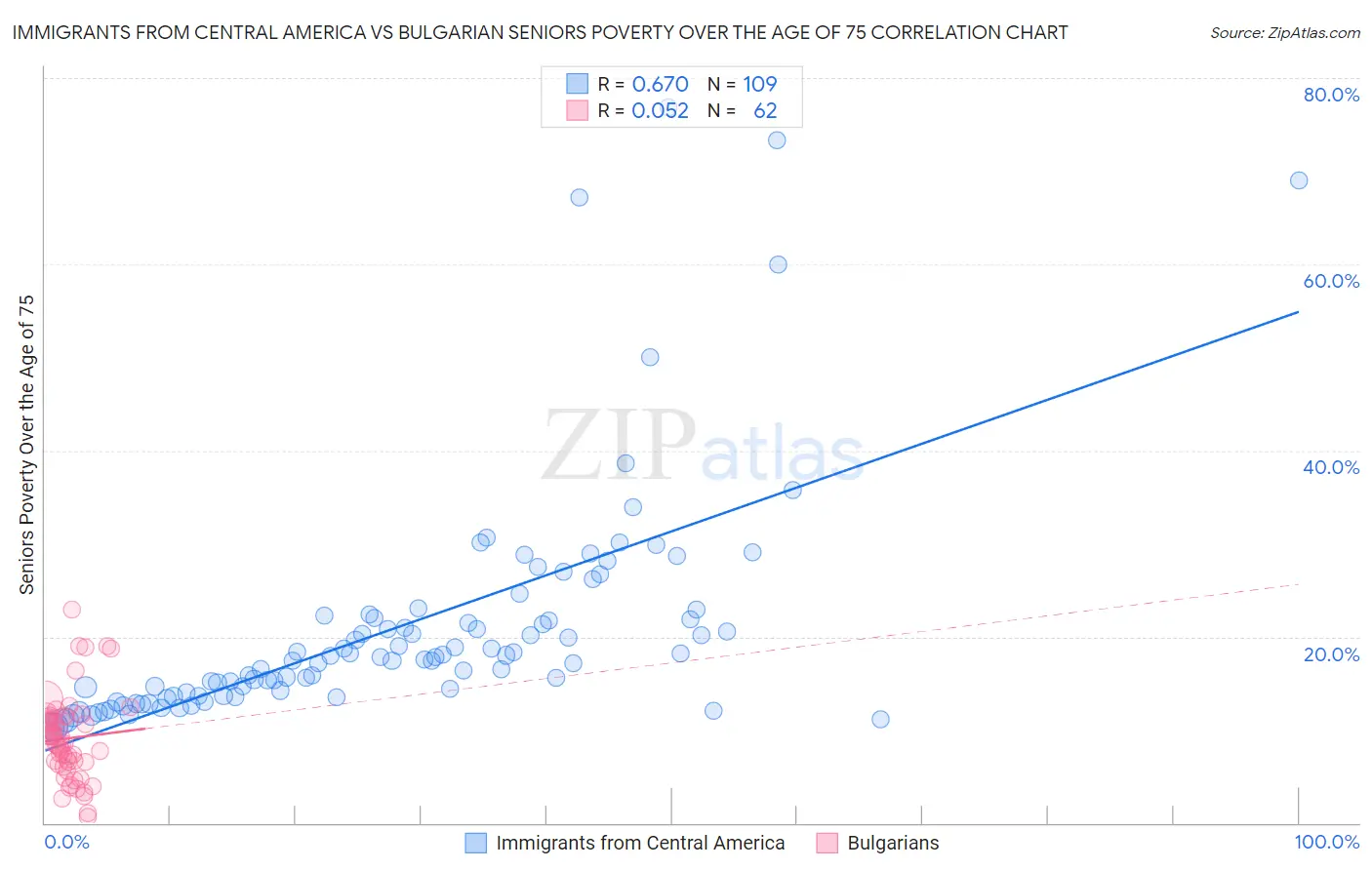 Immigrants from Central America vs Bulgarian Seniors Poverty Over the Age of 75