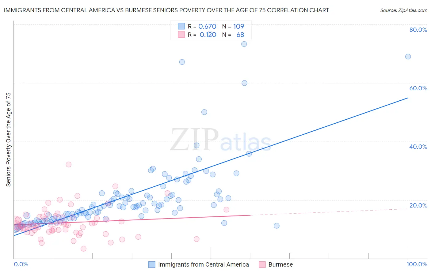 Immigrants from Central America vs Burmese Seniors Poverty Over the Age of 75