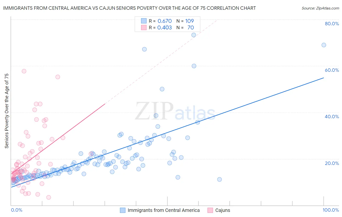 Immigrants from Central America vs Cajun Seniors Poverty Over the Age of 75