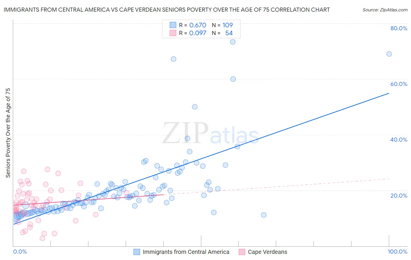Immigrants from Central America vs Cape Verdean Seniors Poverty Over the Age of 75