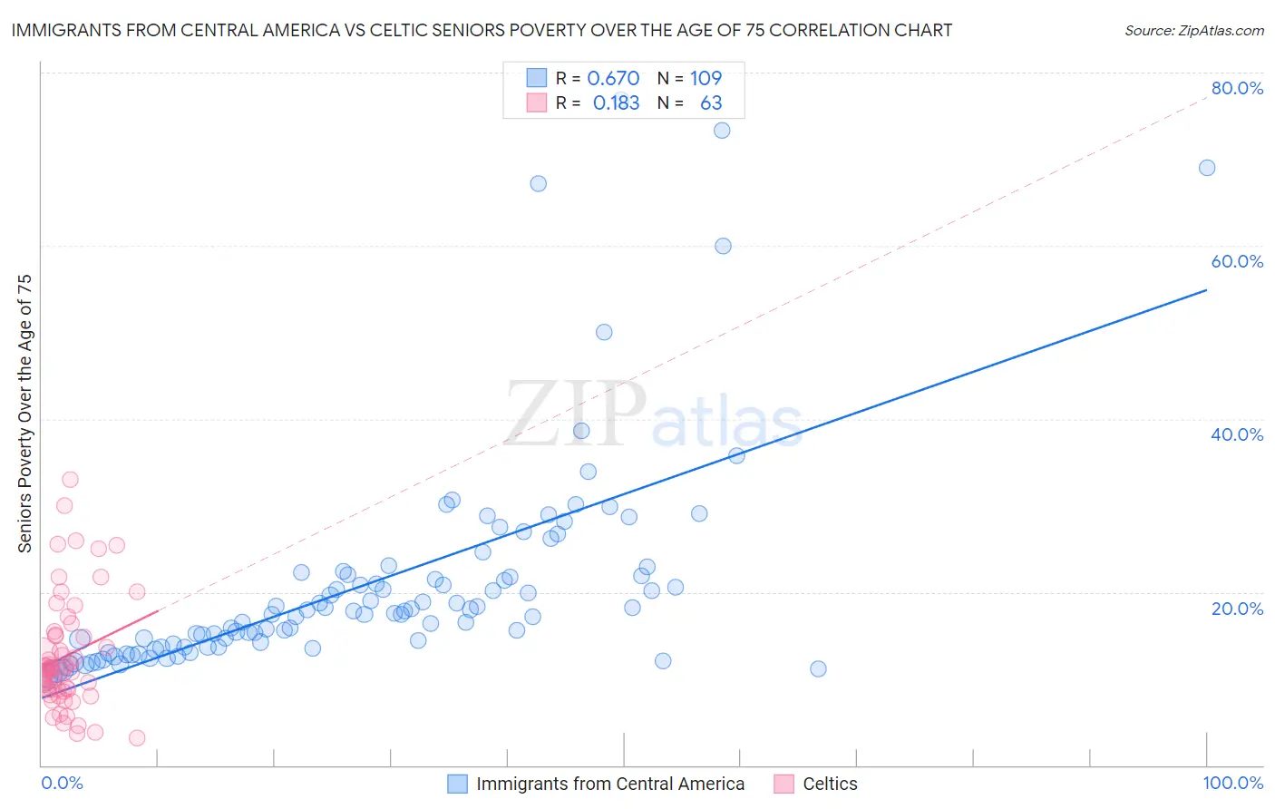 Immigrants from Central America vs Celtic Seniors Poverty Over the Age of 75
