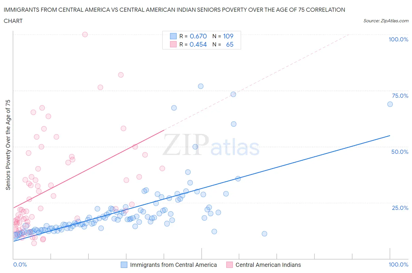 Immigrants from Central America vs Central American Indian Seniors Poverty Over the Age of 75