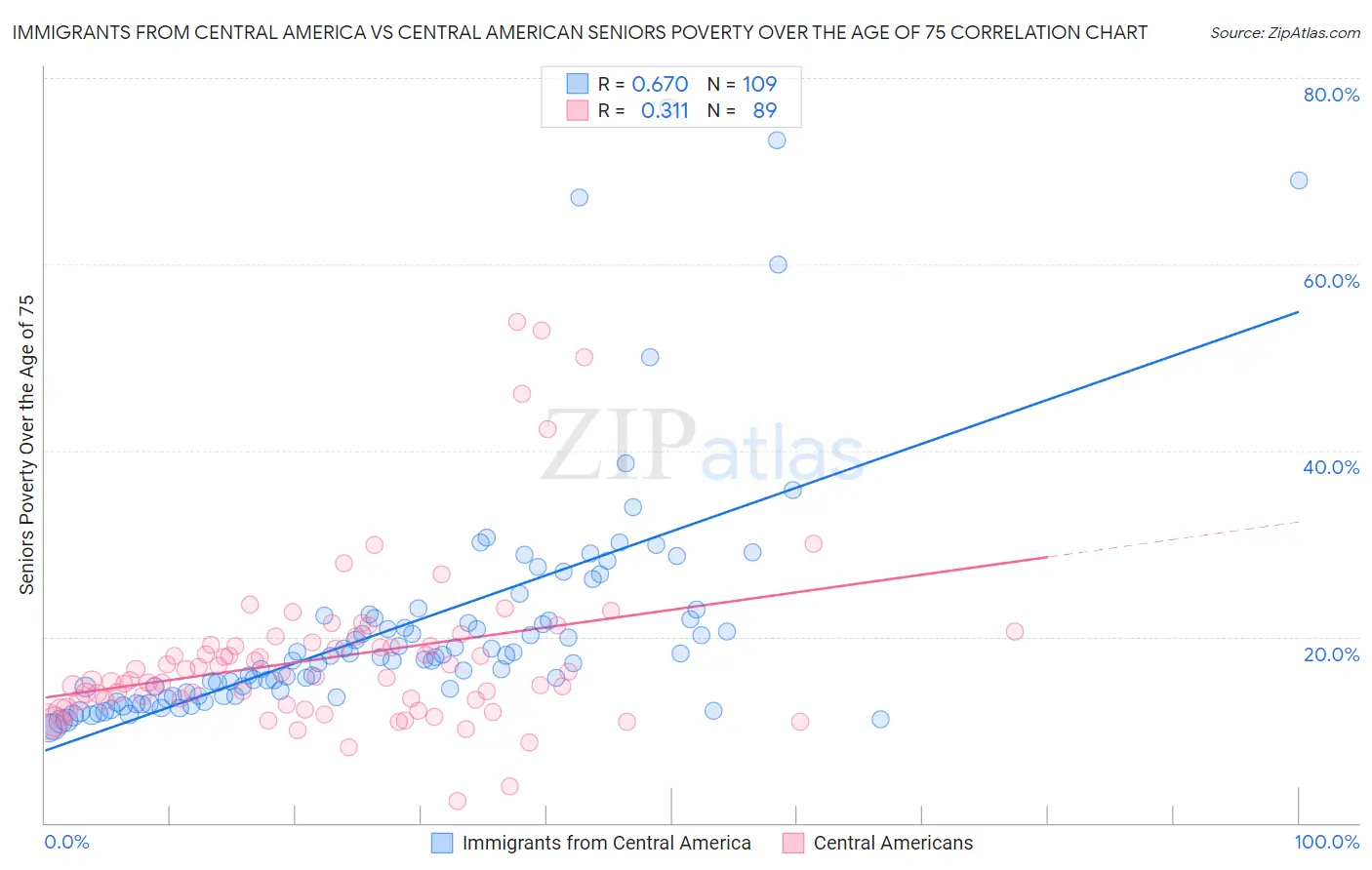 Immigrants from Central America vs Central American Seniors Poverty Over the Age of 75