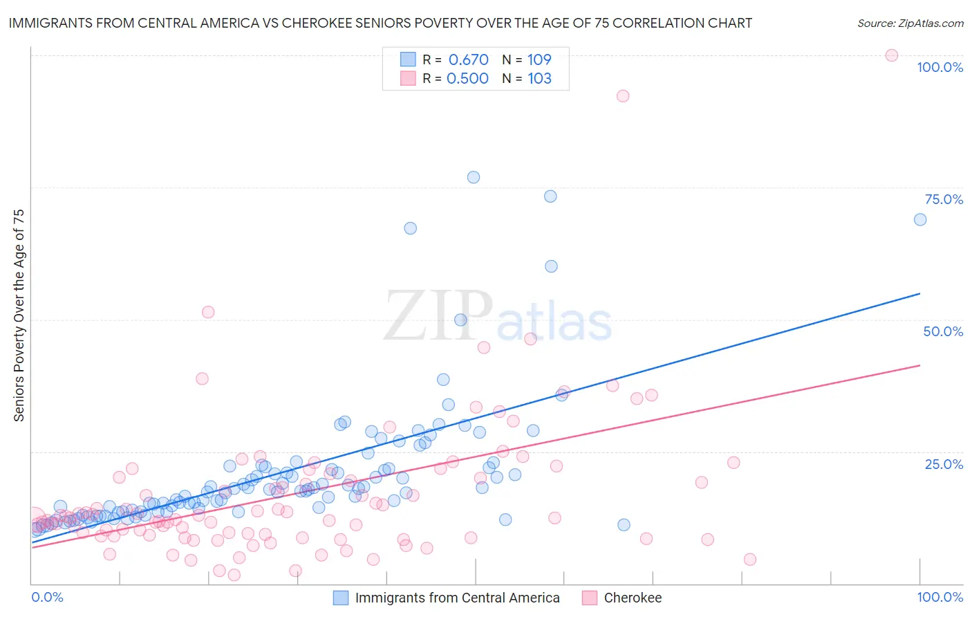 Immigrants from Central America vs Cherokee Seniors Poverty Over the Age of 75