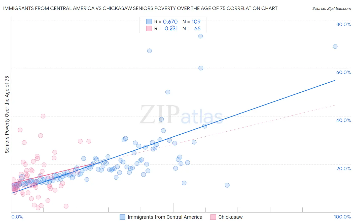 Immigrants from Central America vs Chickasaw Seniors Poverty Over the Age of 75