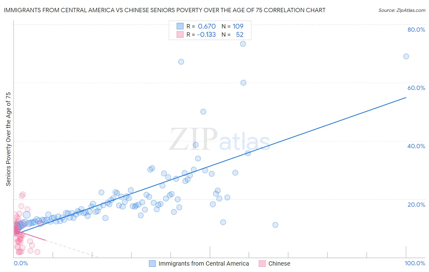 Immigrants from Central America vs Chinese Seniors Poverty Over the Age of 75