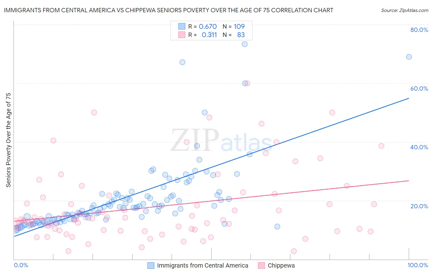 Immigrants from Central America vs Chippewa Seniors Poverty Over the Age of 75